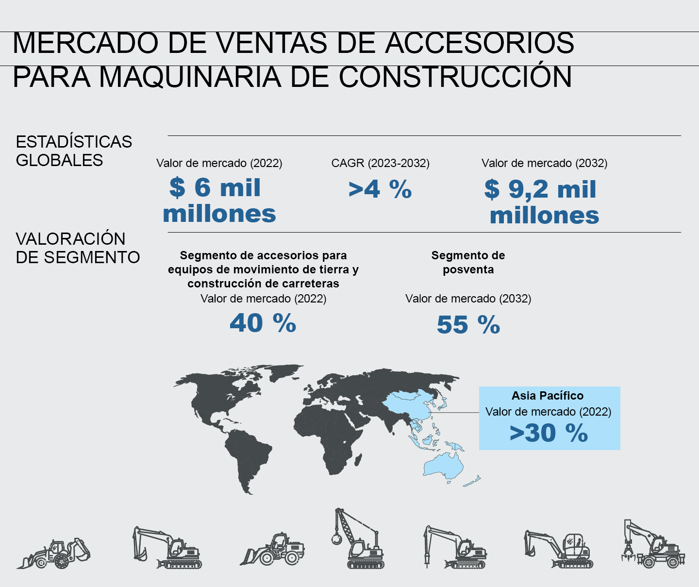 Gráfico titulado Mercado de ventas de accesorios para equipos de construcción, que muestra estadísticas globales y la valoración de segmentos, con pequeños íconos de equipos pesados de construcción en la parte inferior.